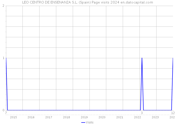 LEO CENTRO DE ENSENANZA S.L. (Spain) Page visits 2024 