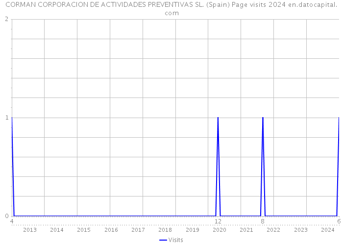 CORMAN CORPORACION DE ACTIVIDADES PREVENTIVAS SL. (Spain) Page visits 2024 