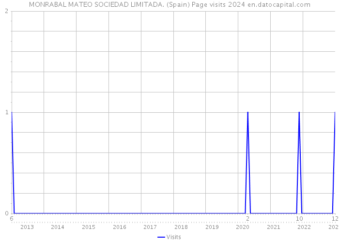 MONRABAL MATEO SOCIEDAD LIMITADA. (Spain) Page visits 2024 