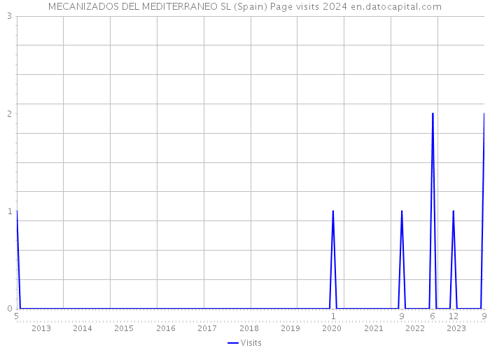 MECANIZADOS DEL MEDITERRANEO SL (Spain) Page visits 2024 