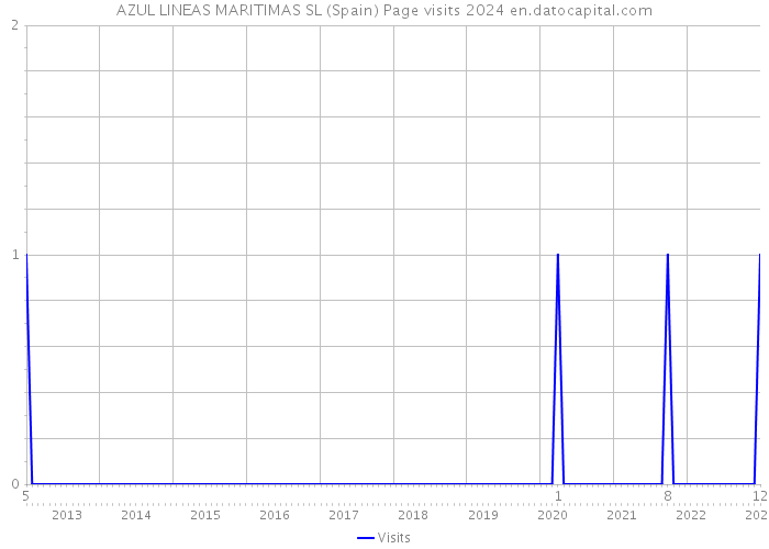 AZUL LINEAS MARITIMAS SL (Spain) Page visits 2024 