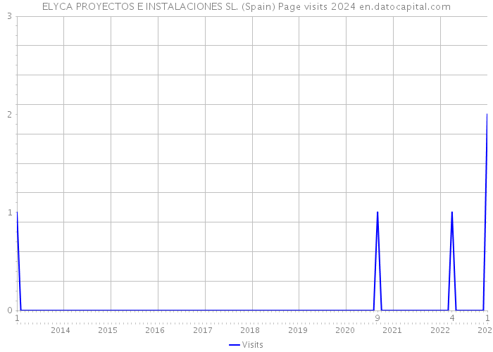 ELYCA PROYECTOS E INSTALACIONES SL. (Spain) Page visits 2024 