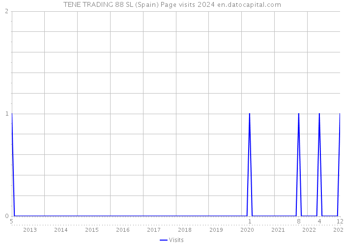 TENE TRADING 88 SL (Spain) Page visits 2024 