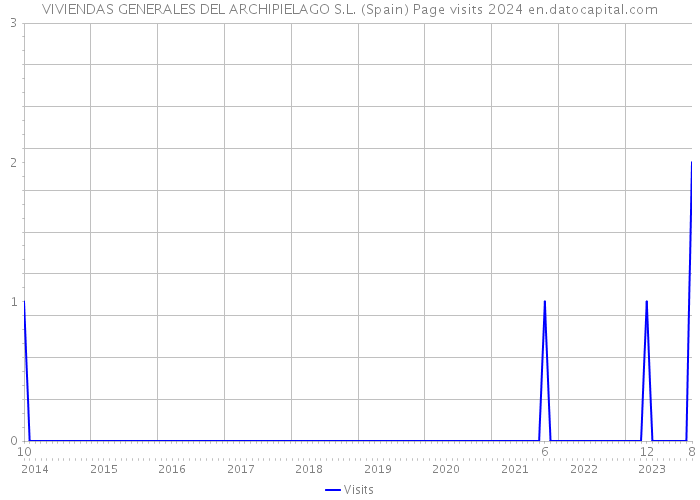 VIVIENDAS GENERALES DEL ARCHIPIELAGO S.L. (Spain) Page visits 2024 