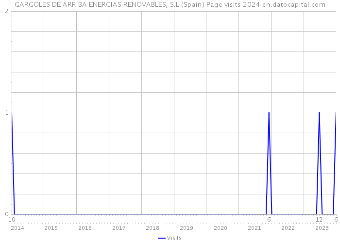 GARGOLES DE ARRIBA ENERGIAS RENOVABLES, S.L (Spain) Page visits 2024 