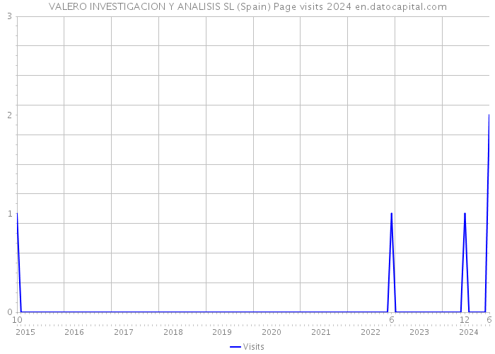 VALERO INVESTIGACION Y ANALISIS SL (Spain) Page visits 2024 