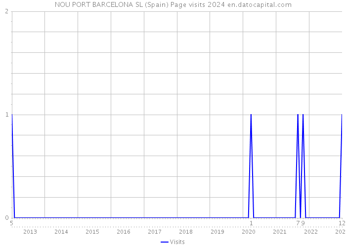 NOU PORT BARCELONA SL (Spain) Page visits 2024 