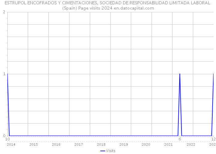 ESTRUPOL ENCOFRADOS Y CIMENTACIONES, SOCIEDAD DE RESPONSABILIDAD LIMITADA LABORAL (Spain) Page visits 2024 