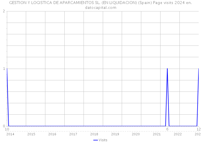 GESTION Y LOGISTICA DE APARCAMIENTOS SL. (EN LIQUIDACION) (Spain) Page visits 2024 