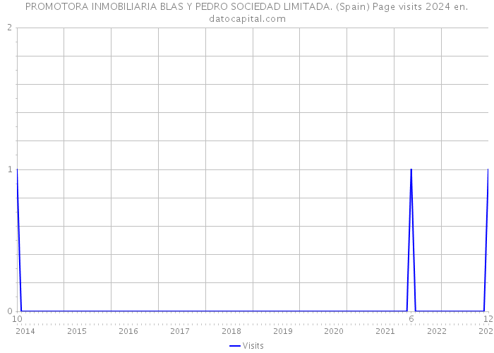 PROMOTORA INMOBILIARIA BLAS Y PEDRO SOCIEDAD LIMITADA. (Spain) Page visits 2024 