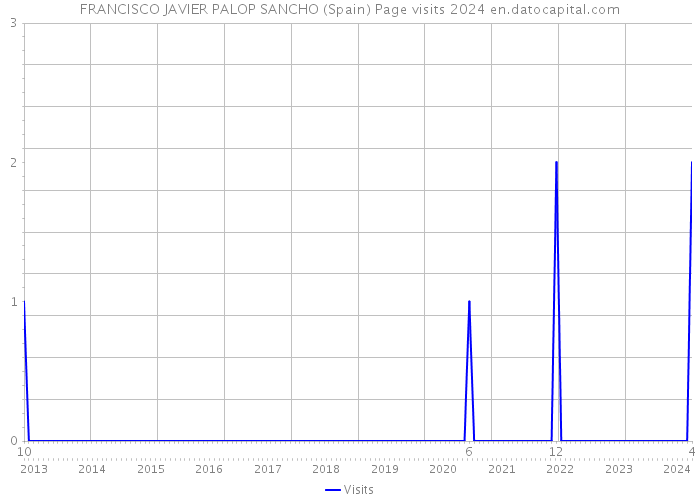 FRANCISCO JAVIER PALOP SANCHO (Spain) Page visits 2024 