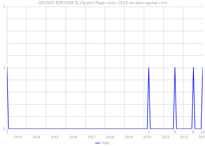 GROSSO ESP2008 SL (Spain) Page visits 2024 