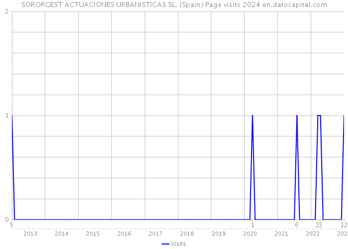 SORORGEST ACTUACIONES URBANISTICAS SL. (Spain) Page visits 2024 