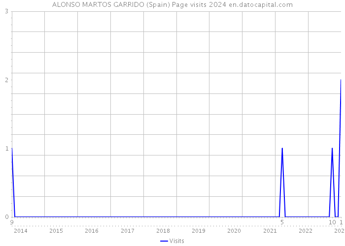 ALONSO MARTOS GARRIDO (Spain) Page visits 2024 