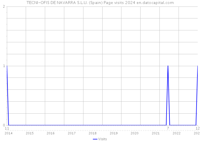 TECNI-OFIS DE NAVARRA S.L.U. (Spain) Page visits 2024 