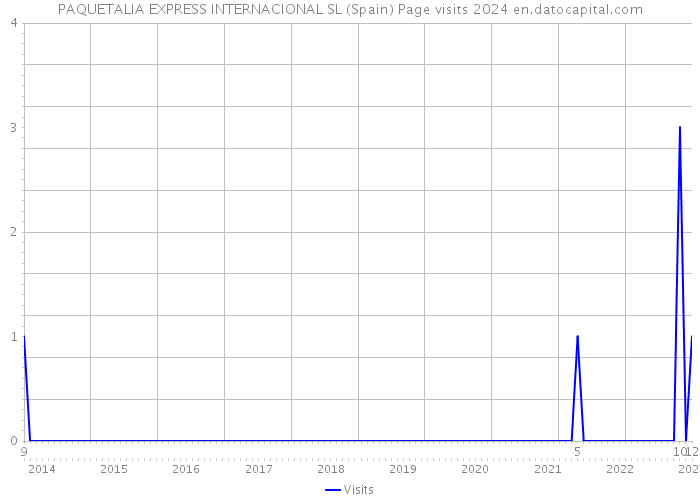 PAQUETALIA EXPRESS INTERNACIONAL SL (Spain) Page visits 2024 