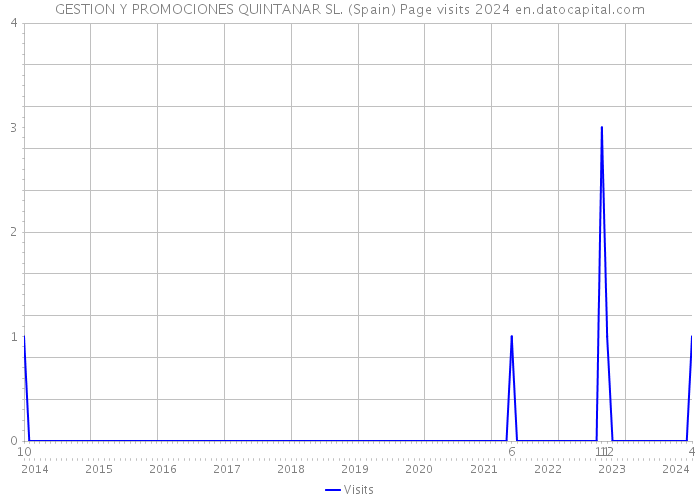 GESTION Y PROMOCIONES QUINTANAR SL. (Spain) Page visits 2024 