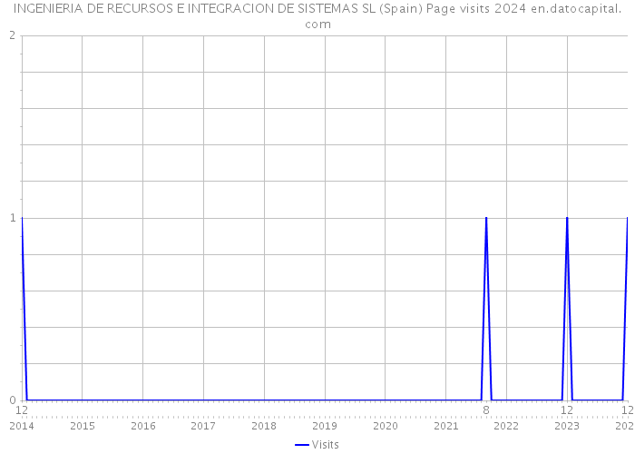 INGENIERIA DE RECURSOS E INTEGRACION DE SISTEMAS SL (Spain) Page visits 2024 