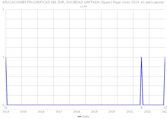 APLICACIONES FRIGORIFICAS DEL SUR, SOCIEDAD LIMITADA (Spain) Page visits 2024 
