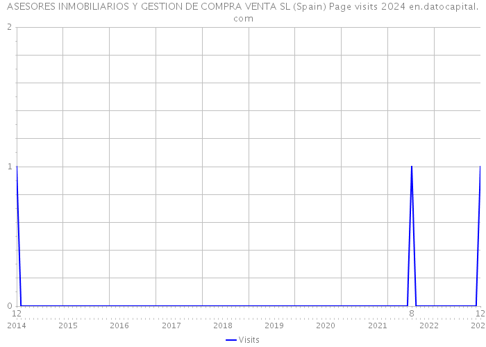 ASESORES INMOBILIARIOS Y GESTION DE COMPRA VENTA SL (Spain) Page visits 2024 