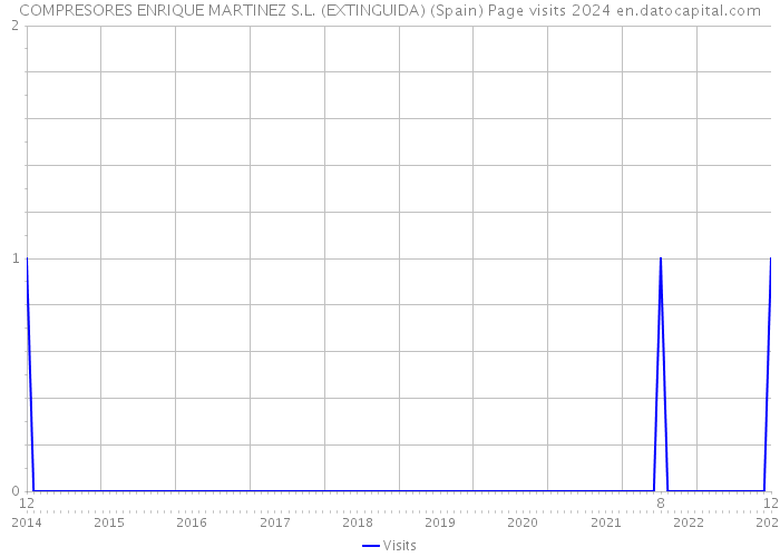 COMPRESORES ENRIQUE MARTINEZ S.L. (EXTINGUIDA) (Spain) Page visits 2024 