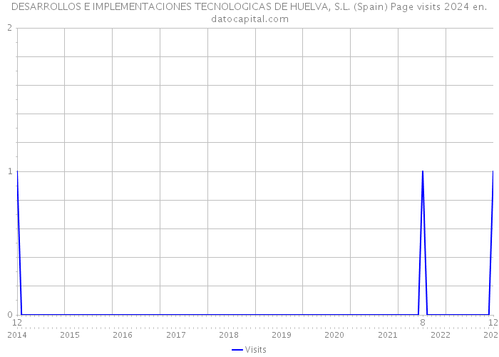 DESARROLLOS E IMPLEMENTACIONES TECNOLOGICAS DE HUELVA, S.L. (Spain) Page visits 2024 