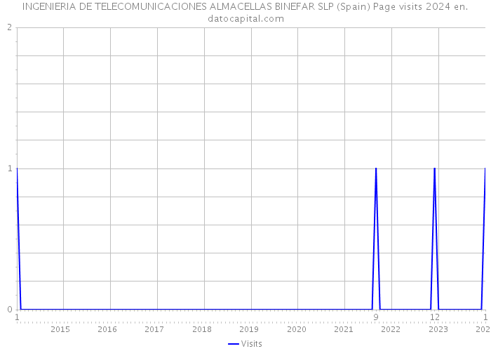 INGENIERIA DE TELECOMUNICACIONES ALMACELLAS BINEFAR SLP (Spain) Page visits 2024 