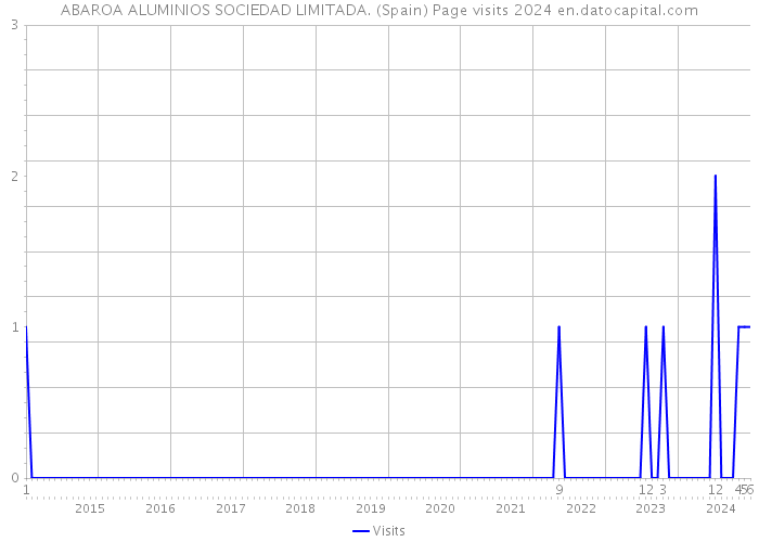 ABAROA ALUMINIOS SOCIEDAD LIMITADA. (Spain) Page visits 2024 