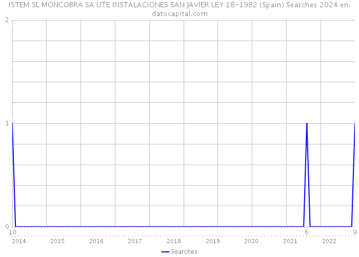 ISTEM SL MONCOBRA SA UTE INSTALACIONES SAN JAVIER LEY 18-1982 (Spain) Searches 2024 