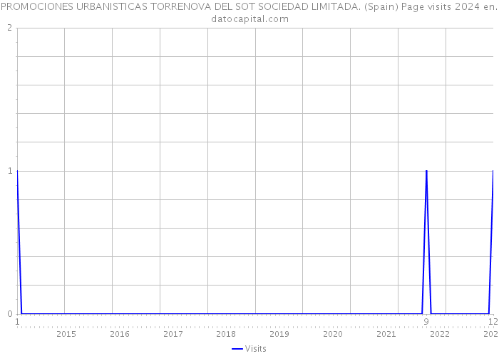 PROMOCIONES URBANISTICAS TORRENOVA DEL SOT SOCIEDAD LIMITADA. (Spain) Page visits 2024 