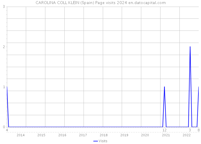 CAROLINA COLL KLEIN (Spain) Page visits 2024 