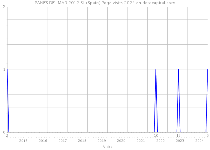 PANES DEL MAR 2012 SL (Spain) Page visits 2024 
