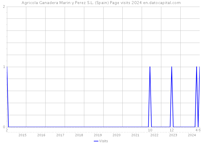 Agricola Ganadera Marin y Perez S.L. (Spain) Page visits 2024 