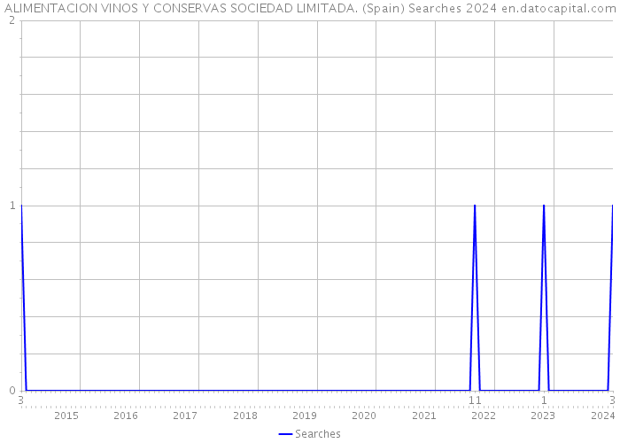 ALIMENTACION VINOS Y CONSERVAS SOCIEDAD LIMITADA. (Spain) Searches 2024 