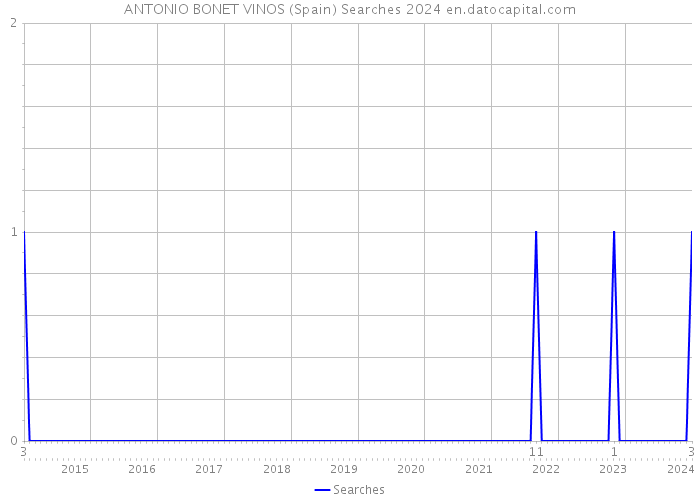 ANTONIO BONET VINOS (Spain) Searches 2024 