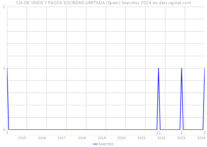 CIA.DE VINOS Y PAGOS SOCIEDAD LIMITADA (Spain) Searches 2024 