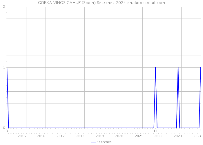 GORKA VINOS CAHUE (Spain) Searches 2024 