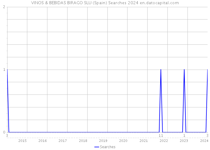 VINOS & BEBIDAS BIRAGO SLU (Spain) Searches 2024 