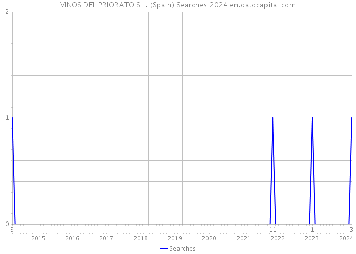 VINOS DEL PRIORATO S.L. (Spain) Searches 2024 