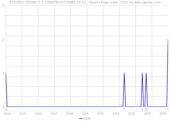 ESTUDIO TECNICO Y CONSTRUCCIONES 24 S.L. (Spain) Page visits 2024 