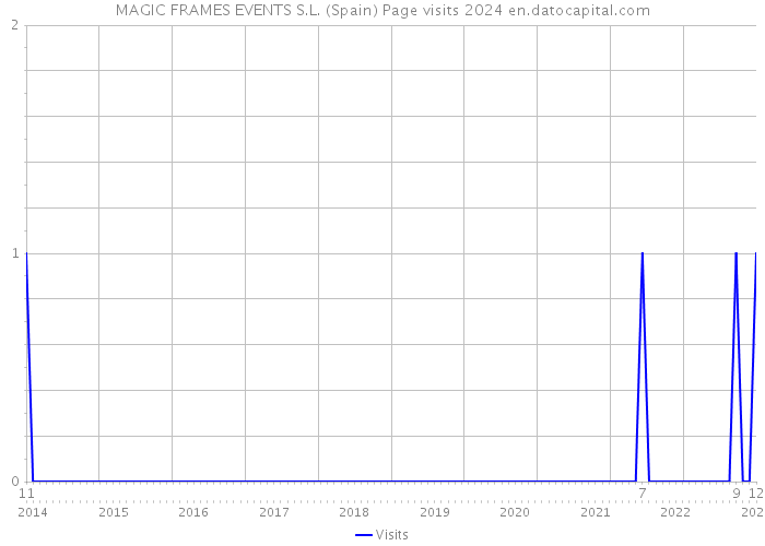 MAGIC FRAMES EVENTS S.L. (Spain) Page visits 2024 