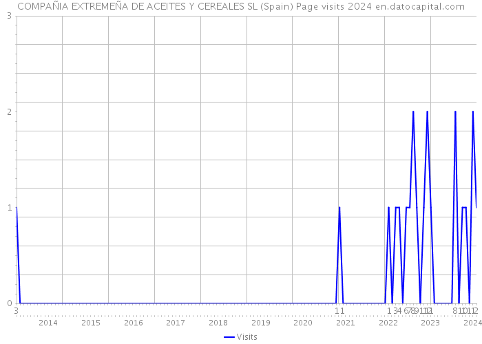 COMPAÑIA EXTREMEÑA DE ACEITES Y CEREALES SL (Spain) Page visits 2024 