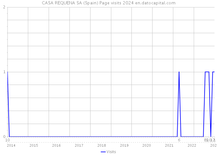 CASA REQUENA SA (Spain) Page visits 2024 