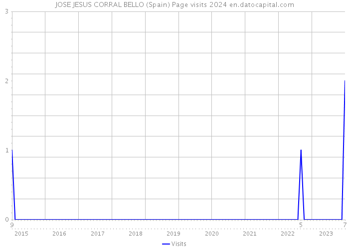 JOSE JESUS CORRAL BELLO (Spain) Page visits 2024 