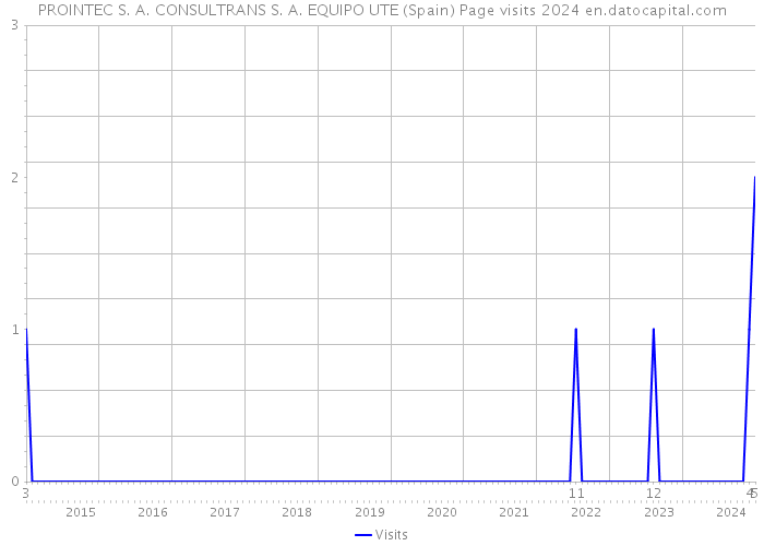PROINTEC S. A. CONSULTRANS S. A. EQUIPO UTE (Spain) Page visits 2024 