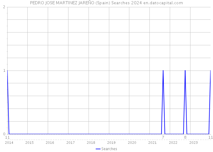 PEDRO JOSE MARTINEZ JAREÑO (Spain) Searches 2024 