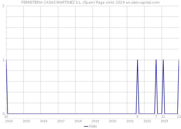 FERRETERIA CASAS MARTINEZ S.L. (Spain) Page visits 2024 