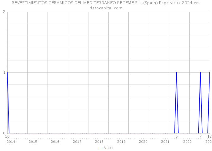 REVESTIMIENTOS CERAMICOS DEL MEDITERRANEO RECEME S.L. (Spain) Page visits 2024 