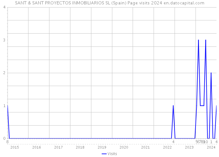 SANT & SANT PROYECTOS INMOBILIARIOS SL (Spain) Page visits 2024 
