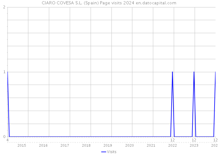 CIARO COVESA S.L. (Spain) Page visits 2024 